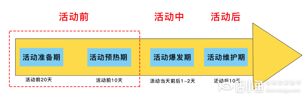 如何做好618大促活動(dòng)準(zhǔn)備